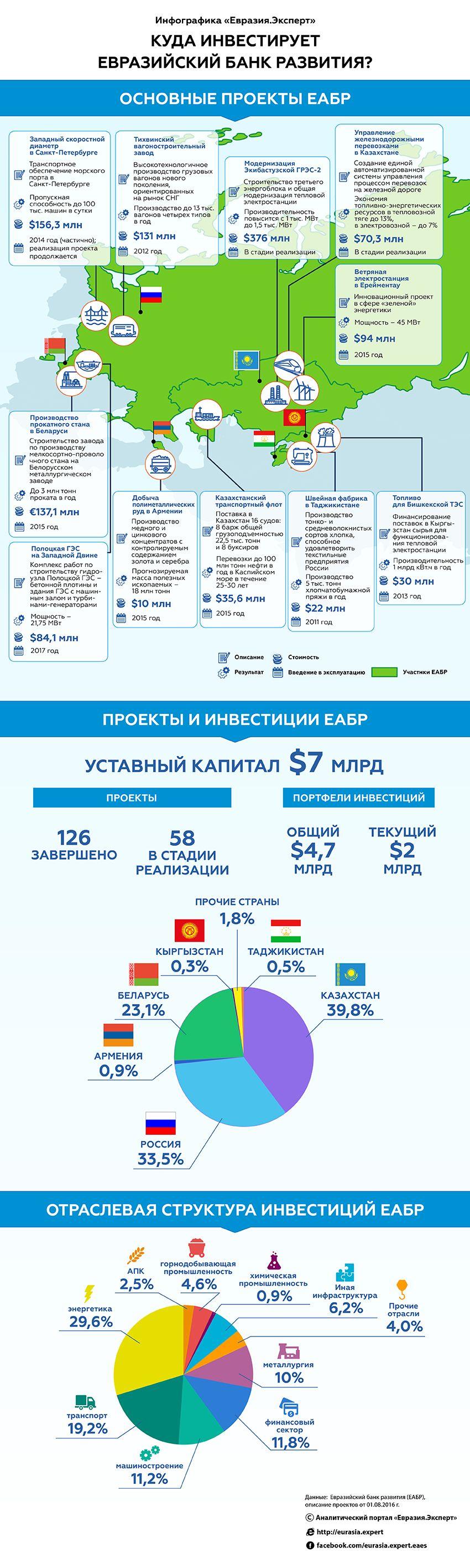 Инфографика: Куда инвестирует Евразийский банк развития?