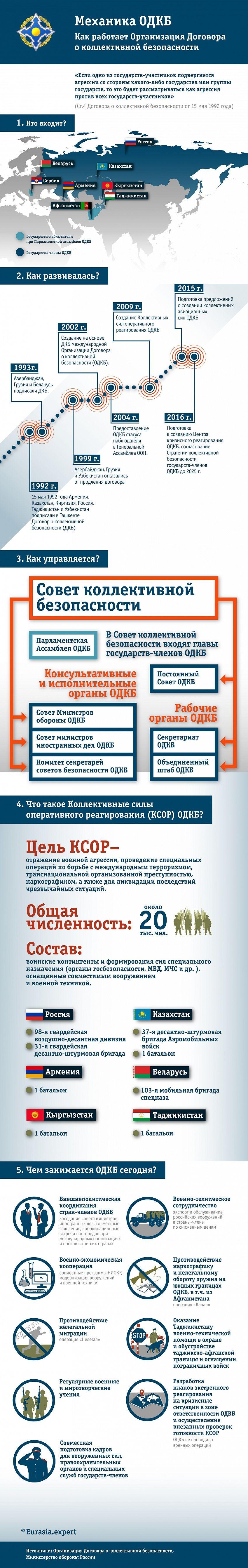 Механика ОДКБ. Как работает Организация договора о коллективной безопасности