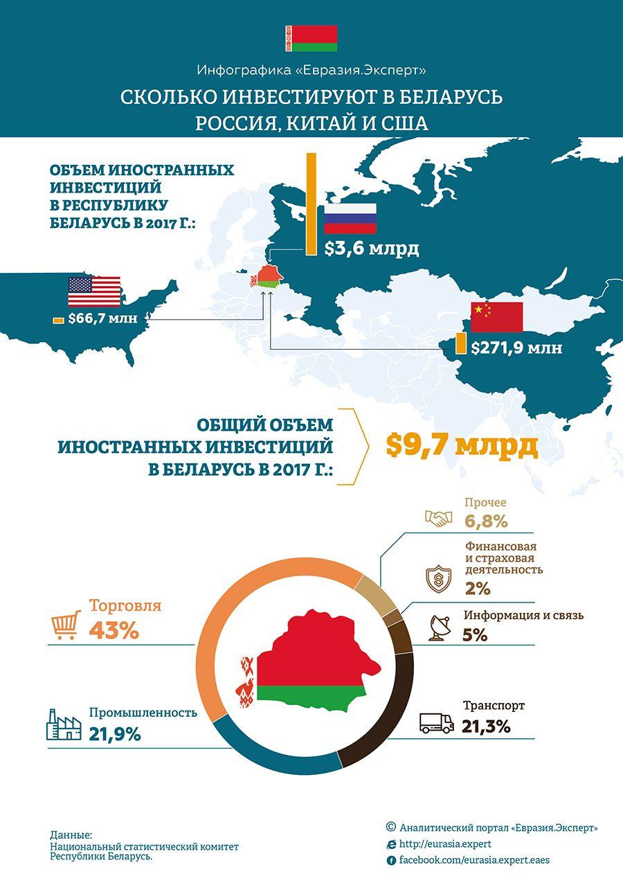 Инфографика: Сколько инвестируют в Беларусь Россия, Китай и США