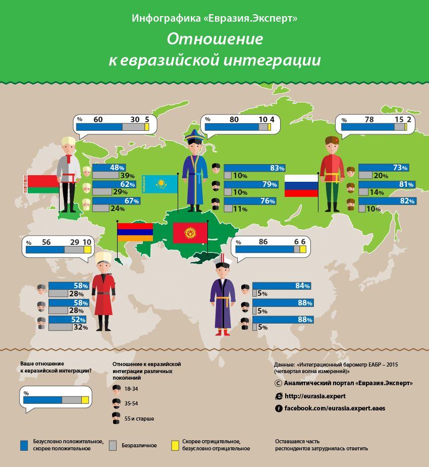 Инфографика: Отношение к евразийской интеграции