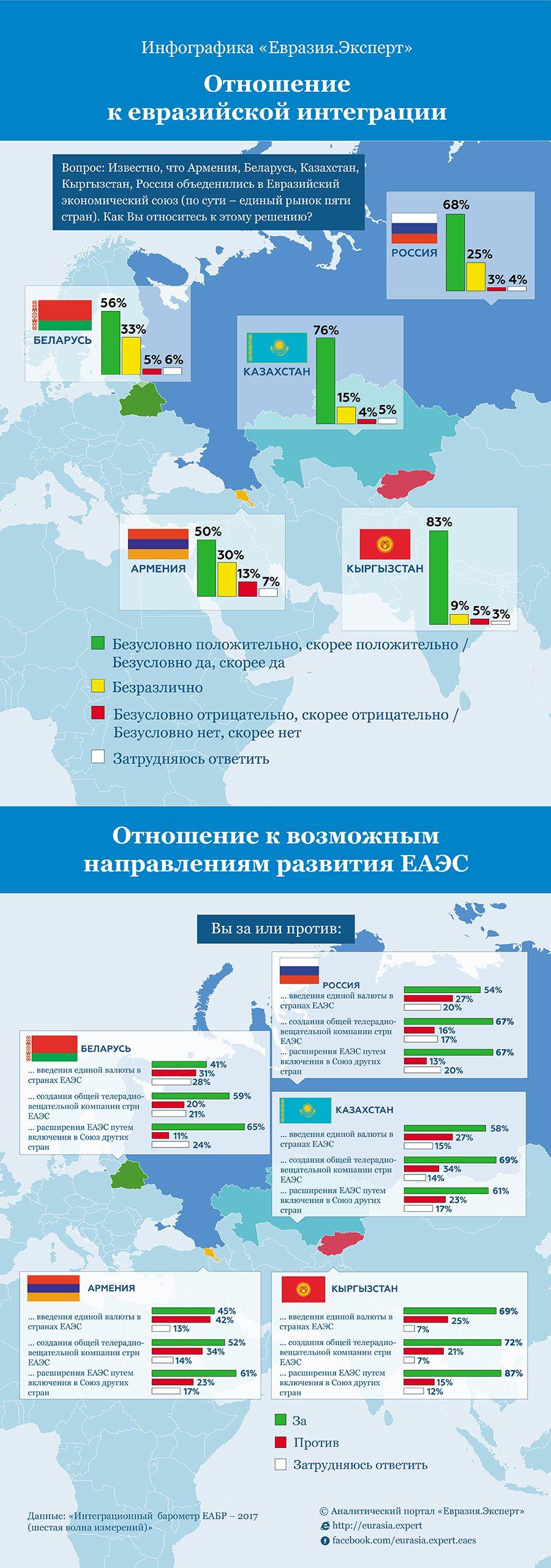 Инфографика: Отношение к евразийской интеграции
