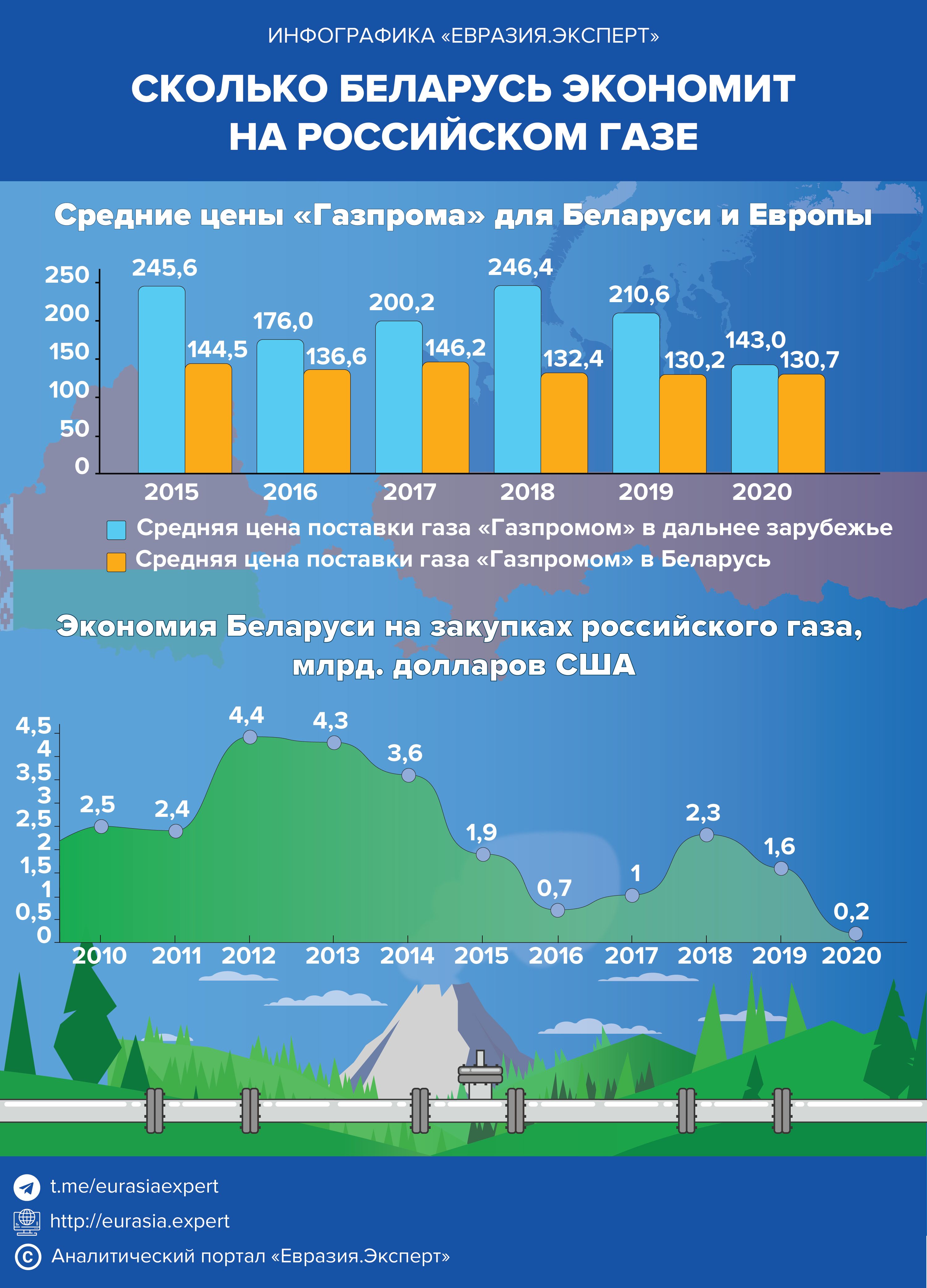 Инфографика: Сколько Беларусь экономит на российском газе