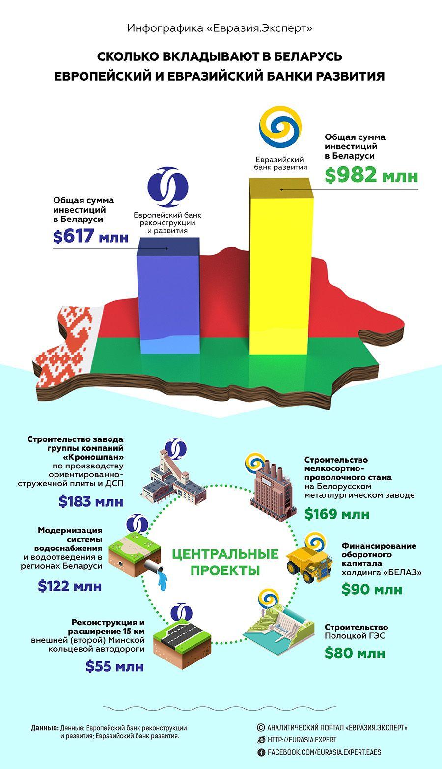 Инфографика: Сколько вкладывают в Беларусь Европейский и Евразийский банки развития