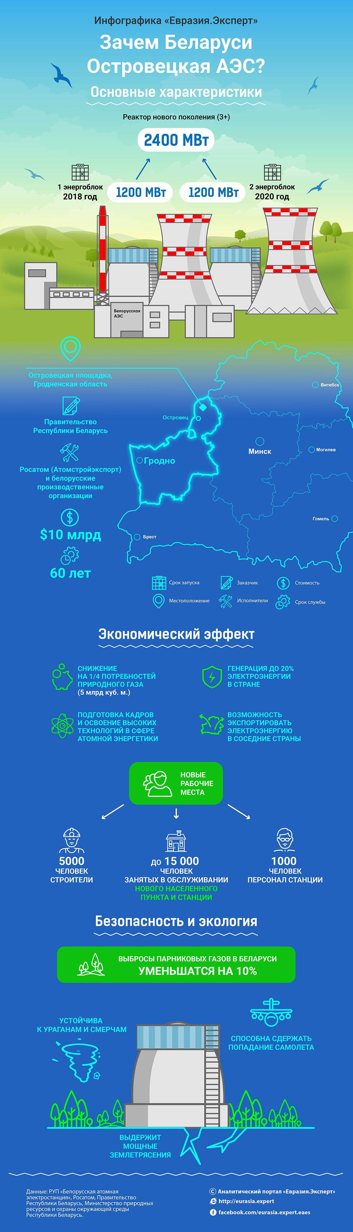 Инфографика: Зачем Беларуси Островецкая АЭС?