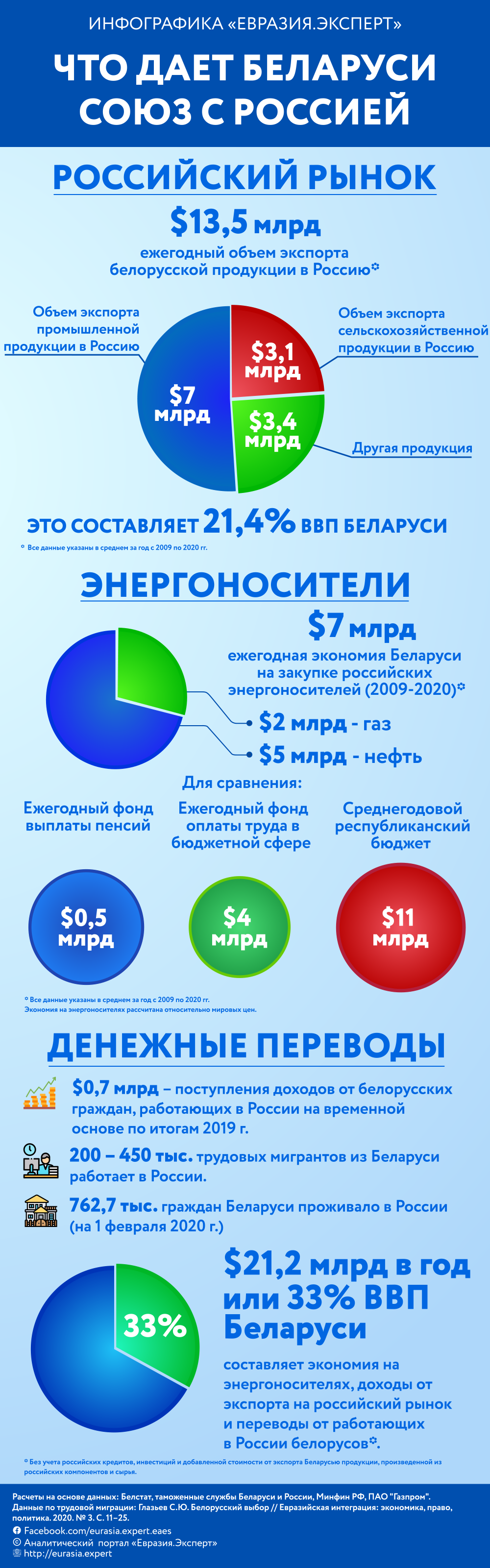 Инфографика: Что дает Беларуси союз с Россией