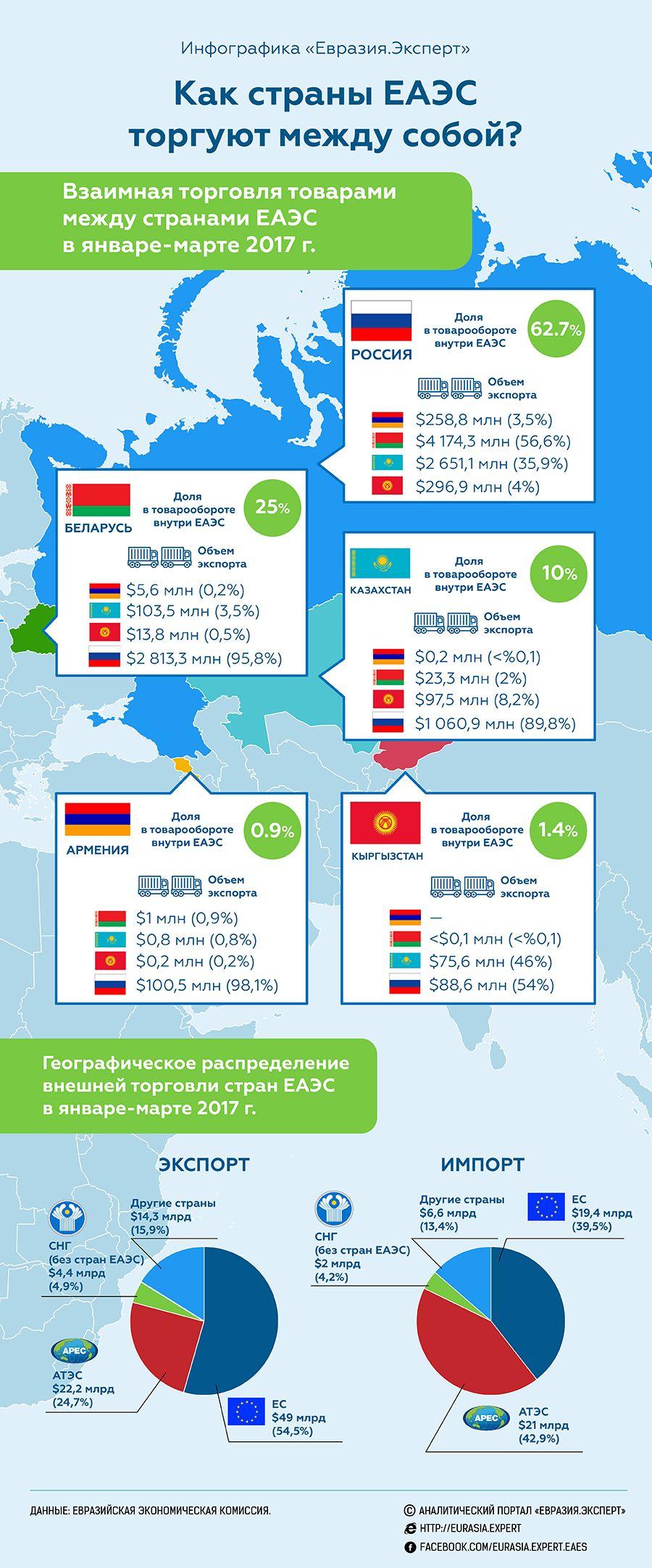 Инфографика: Как страны ЕАЭС торгуют между собой?