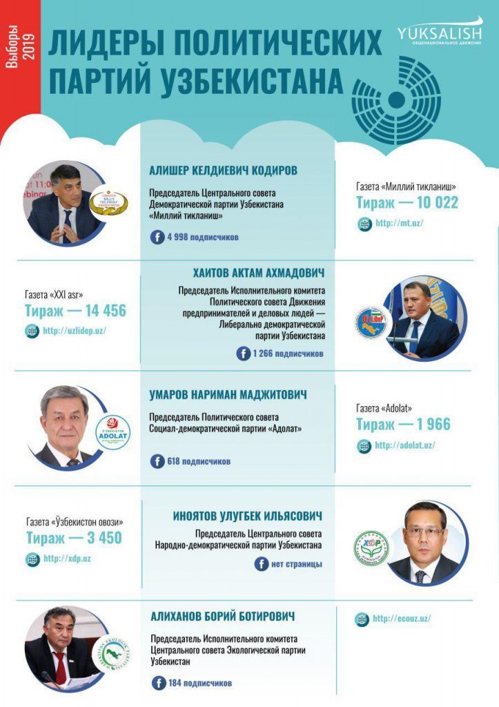 лидеры политических партий узбекистана.jpg