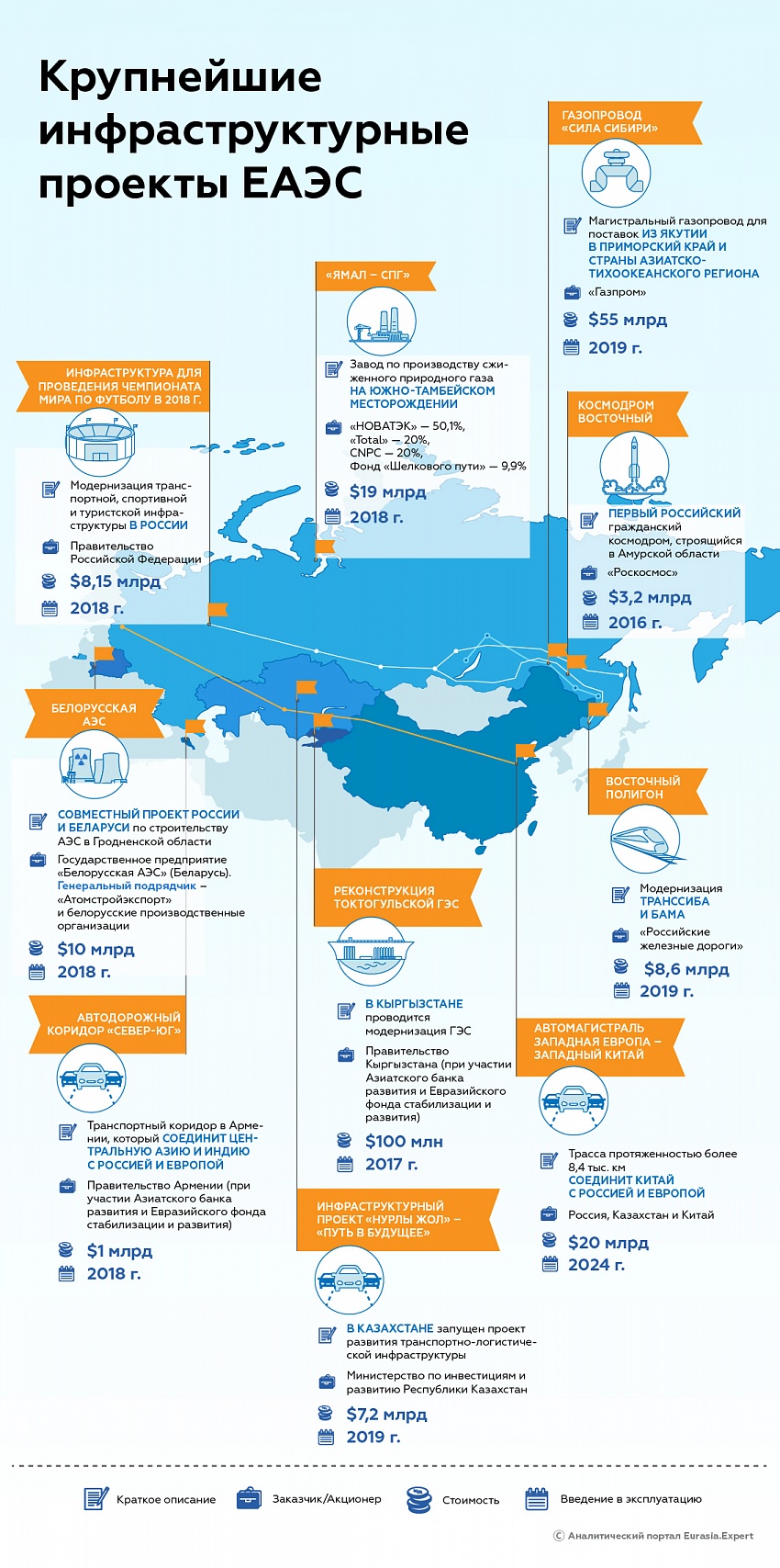 Крупные проекты россии