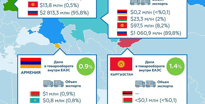 Инфографика: Как страны ЕАЭС торгуют между собой?