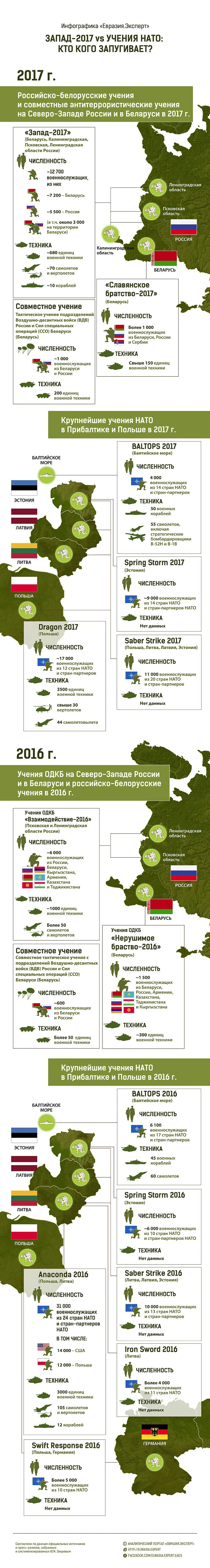 Инфографика: Запад-2017 vs Учения НАТО. Кто кого запугивает?