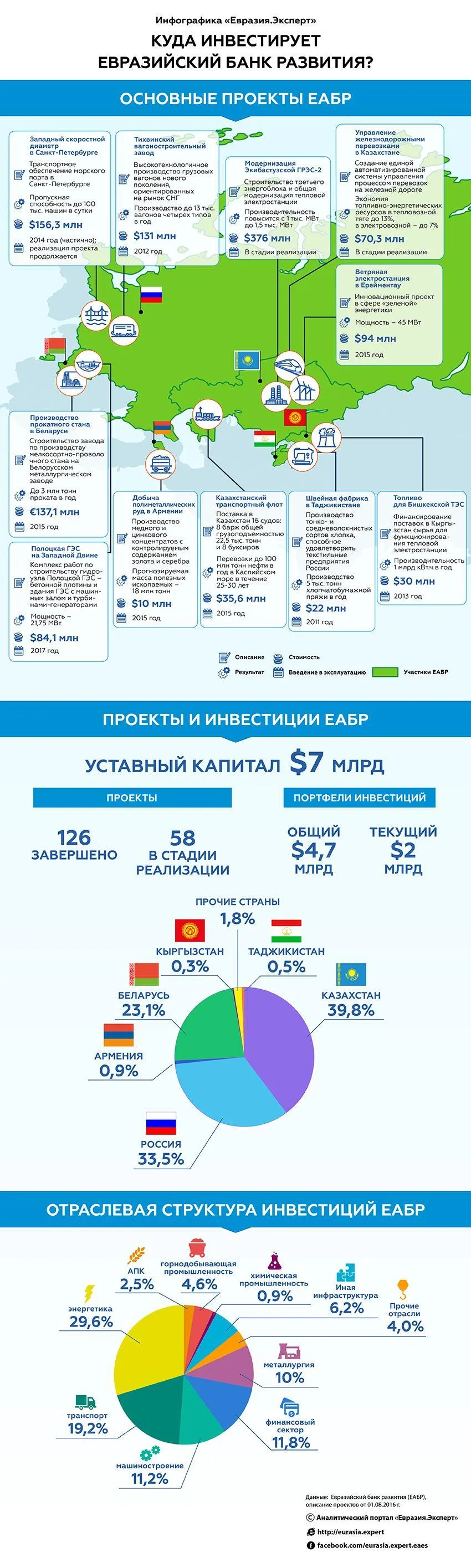 Инфографика: Куда инвестирует Евразийский банк развития?