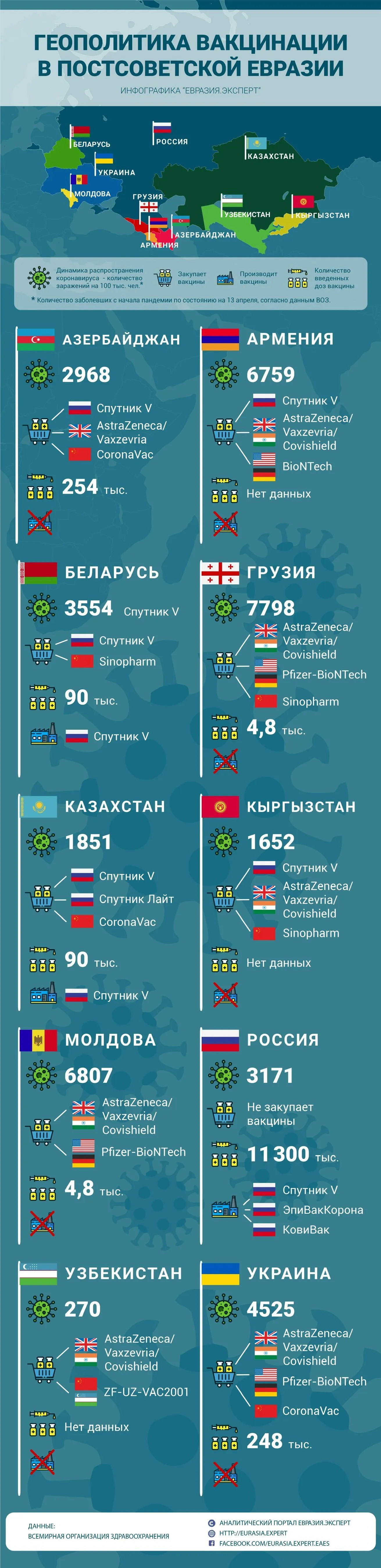 Инфографика: Геополитика вакцинации в постсоветской Евразии