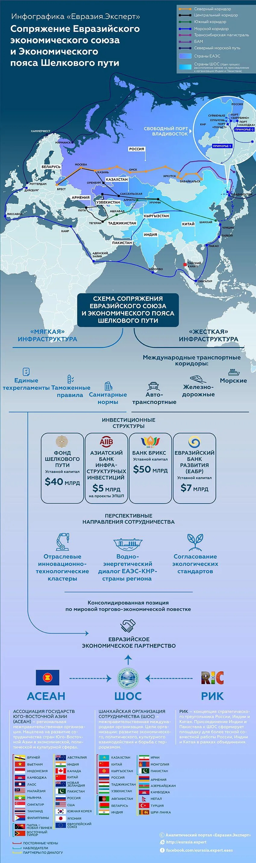 Инфографика: Сопряжение Евразийского экономического союза и Экономического пояса Шелкового пути