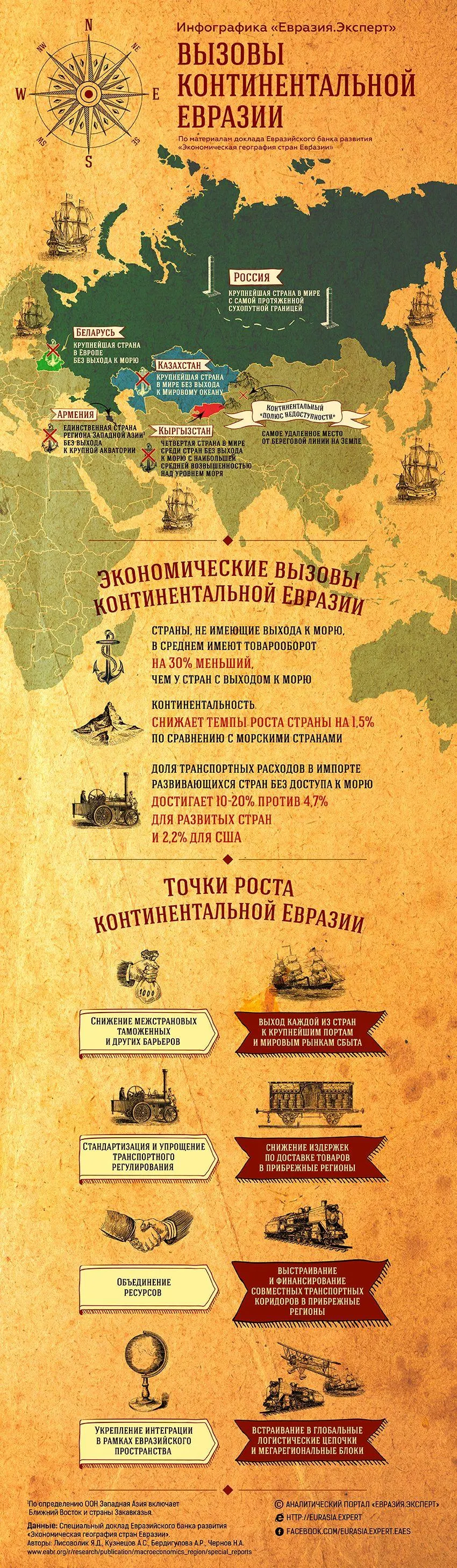 Инфографика: Уникальность экономической географии Евразии