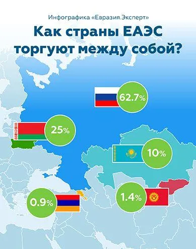 Инфографика: Как страны ЕАЭС торгуют между собой?