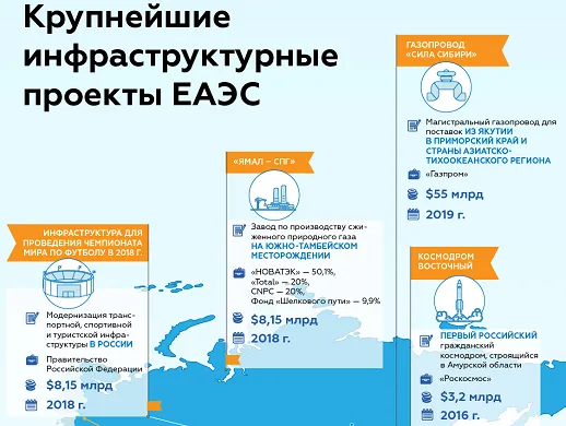 Инфографика: 10 крупнейших инфраструктурных проектов ЕАЭС