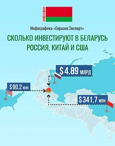Инфографика: Сколько инвестируют в Беларусь Россия, Китай и США