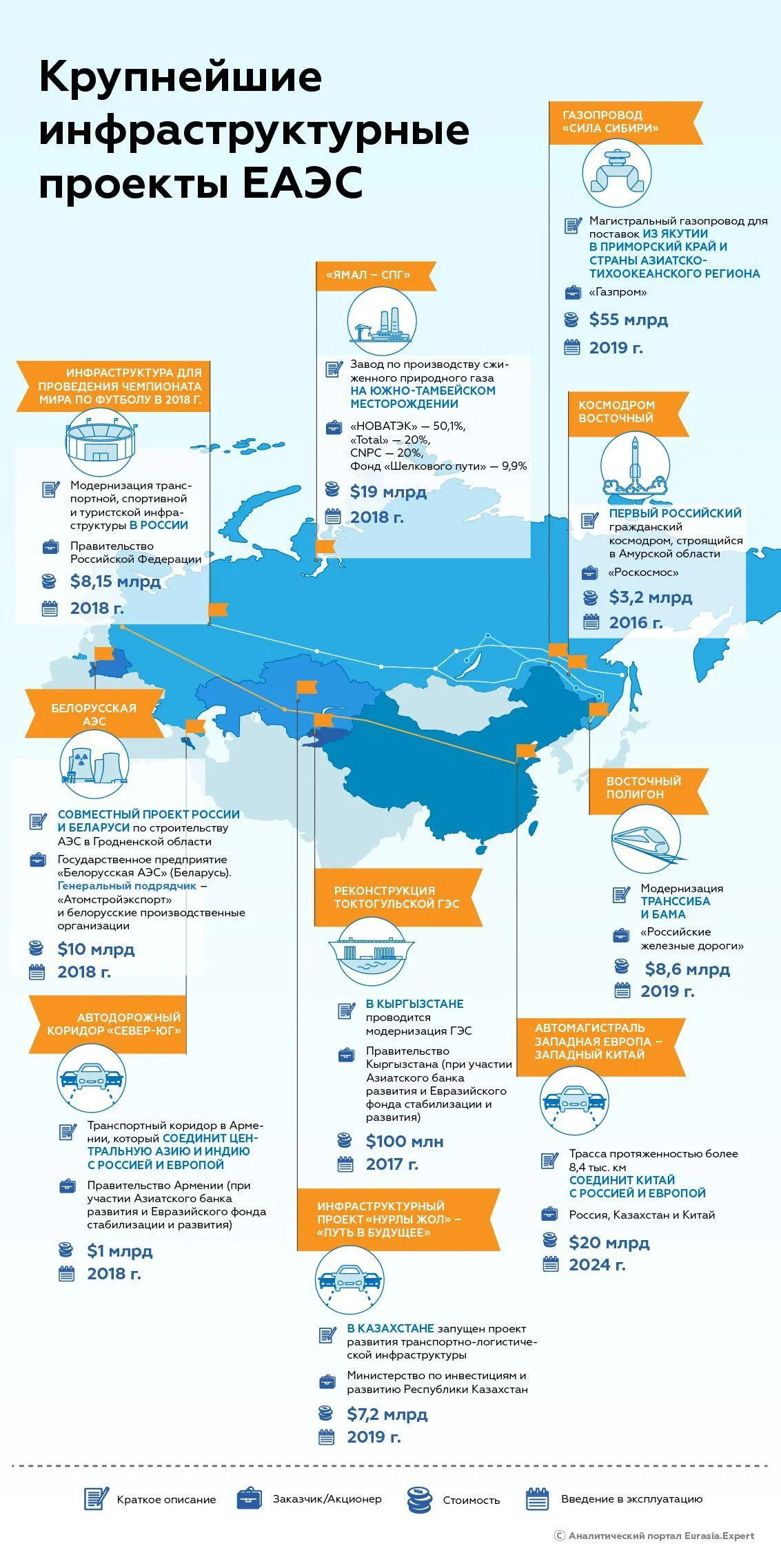 Инфографика: 10 крупнейших инфраструктурных проектов ЕАЭС