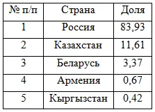 таб 2 сиб.png