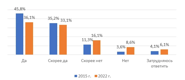 Илеуова - интервью диаграмма.png