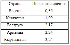 таб 3 сиб.png