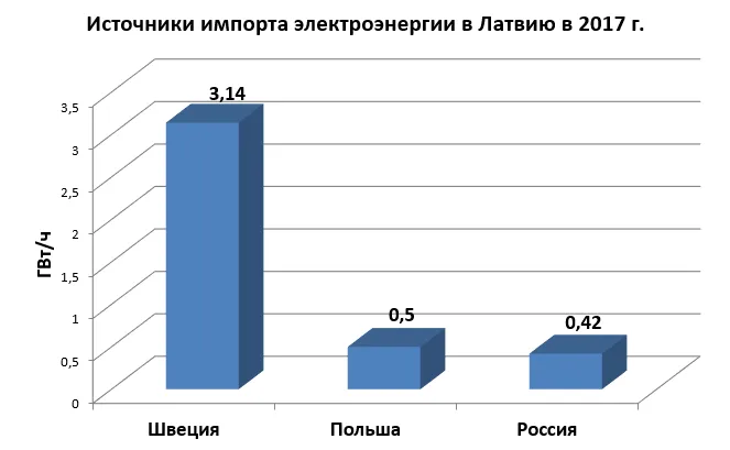 Источники импорта ЭЭ в Латвию.png