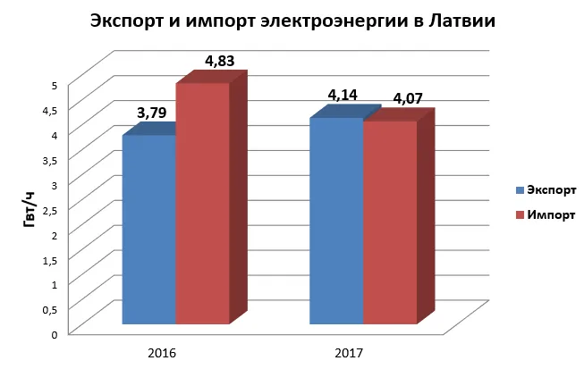 Экспорт и импорт ЭЭ в Латвии.png