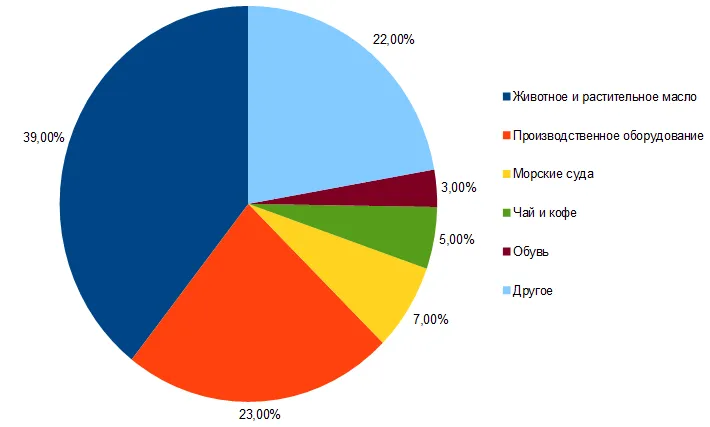 Структура экспорта из Индонезии в Россию.png