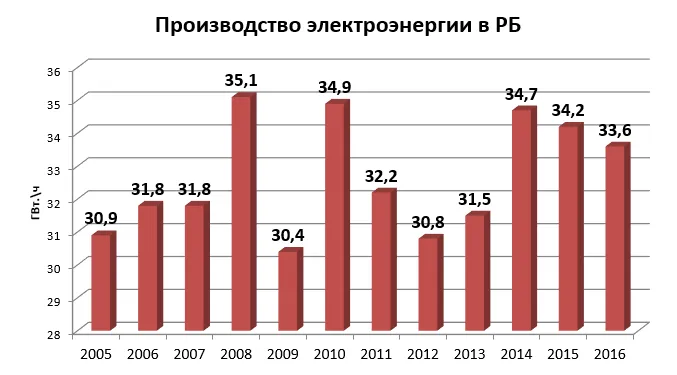 производство элэнергии в РБ - 1.png