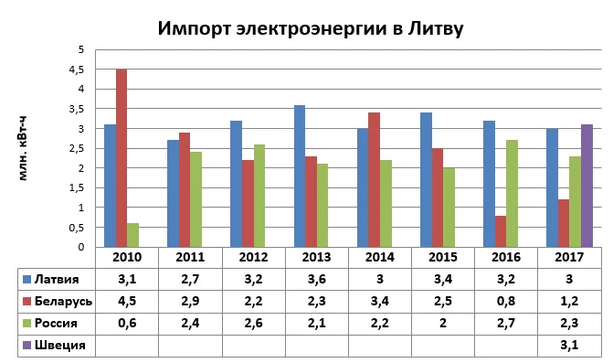 импорт элэнергии в Литву - 3.png