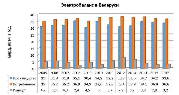 электробаланс в Беларуси.png