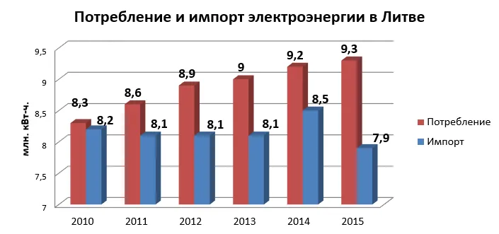 потребление элэнергии в Литве - 2.png