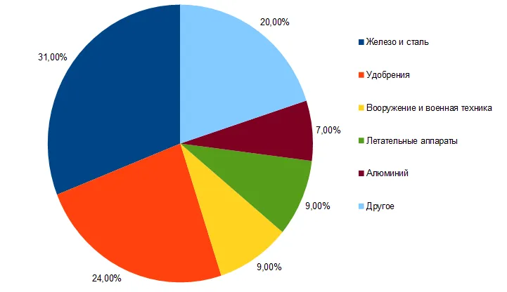 Структура экспорта из России в Индонезию.png