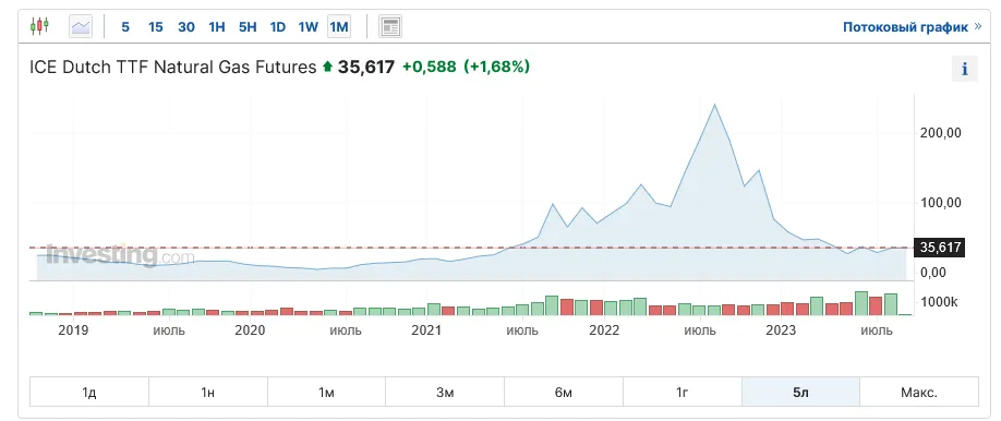 Screenshot 2023-09-03 at 11-31-10 ICE Dutch TTF Natural Gas Futures цена и курс — Investing.com.png