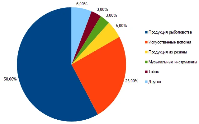 Структура экспорта из Индонезии в Беларусь.png